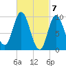 Gross Point tide chart for Thursday, March 7, 2024