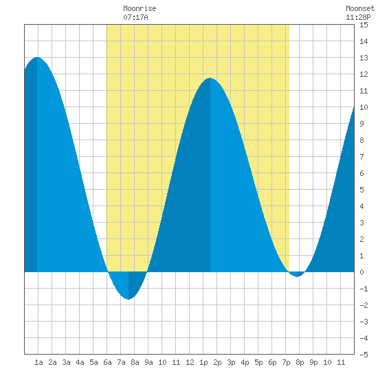 Gross Point tide chart for Thursday, April 11, 2024