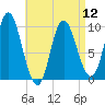 Gross Point tide chart for Friday, April 12, 2024