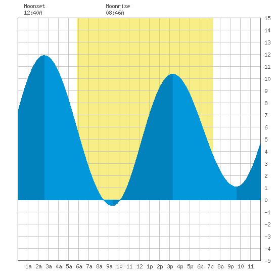 Gross Point tide chart for Saturday, April 13, 2024