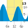 Gross Point tide chart for Saturday, April 13, 2024