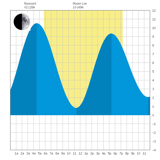 Gross Point tide chart for Monday, April 15, 2024