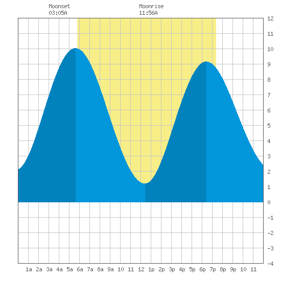 Gross Point tide chart for Tuesday, April 16, 2024