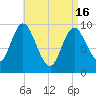 Gross Point tide chart for Tuesday, April 16, 2024