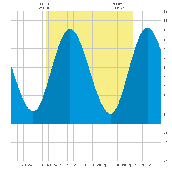 Gross Point tide chart for Saturday, April 20, 2024