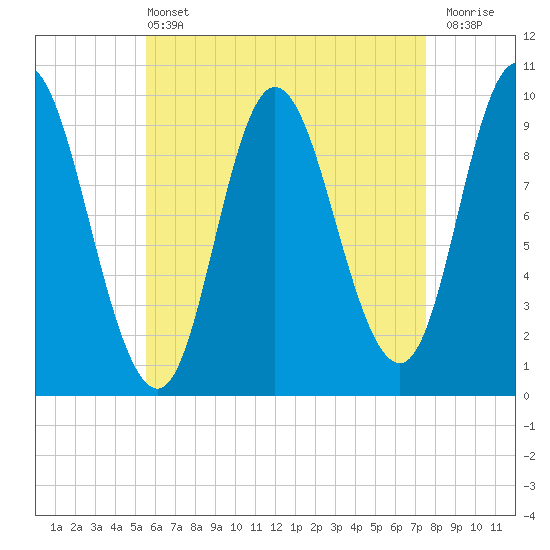 Gross Point tide chart for Wednesday, April 24, 2024