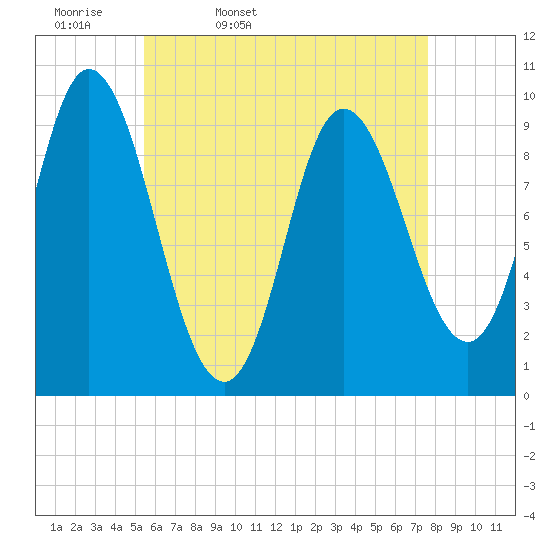 Gross Point tide chart for Monday, April 29, 2024