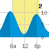 Gross Point tide chart for Tuesday, April 2, 2024