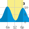 Gross Point tide chart for Wednesday, April 3, 2024