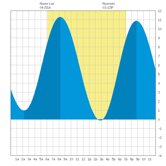 Gross Point tide chart for Friday, April 5, 2024