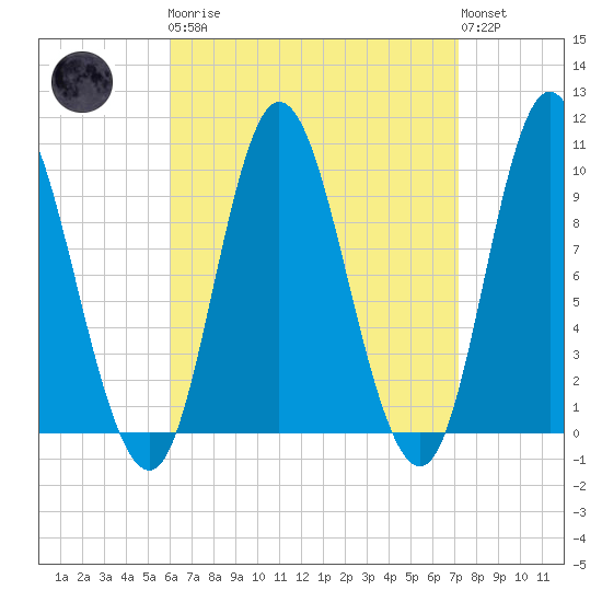 Gross Point tide chart for Monday, April 8, 2024