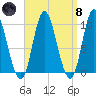 Gross Point tide chart for Monday, April 8, 2024