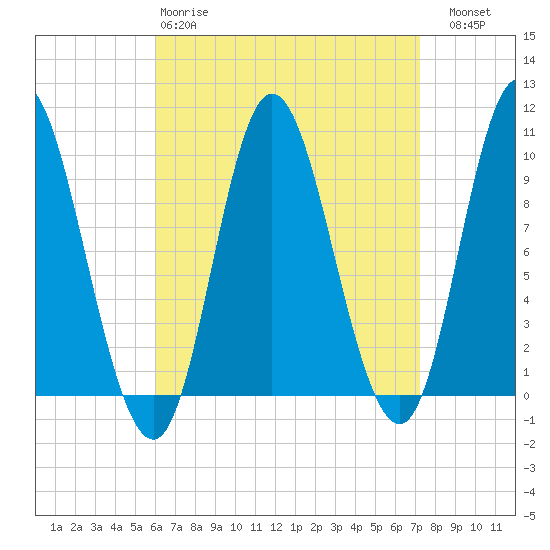 Gross Point tide chart for Tuesday, April 9, 2024