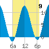 Gross Point tide chart for Tuesday, April 9, 2024