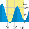 Gross Point tide chart for Saturday, May 11, 2024
