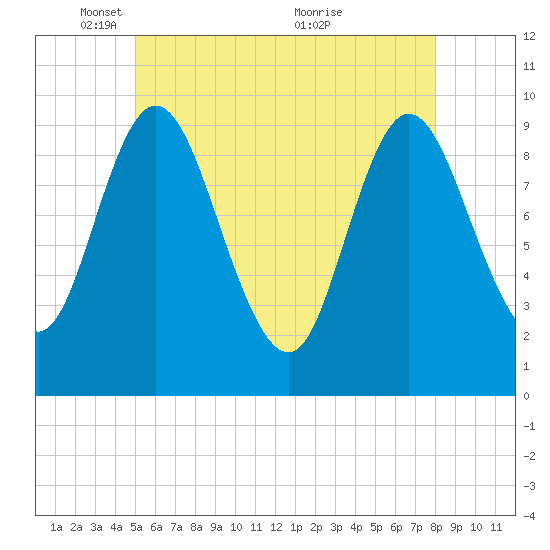 Gross Point tide chart for Thursday, May 16, 2024