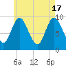 Gross Point tide chart for Friday, May 17, 2024