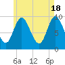 Gross Point tide chart for Saturday, May 18, 2024