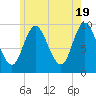 Gross Point tide chart for Sunday, May 19, 2024
