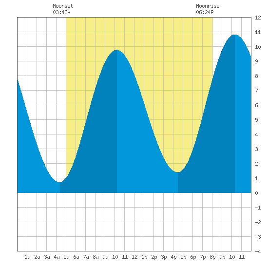 Gross Point tide chart for Tuesday, May 21, 2024