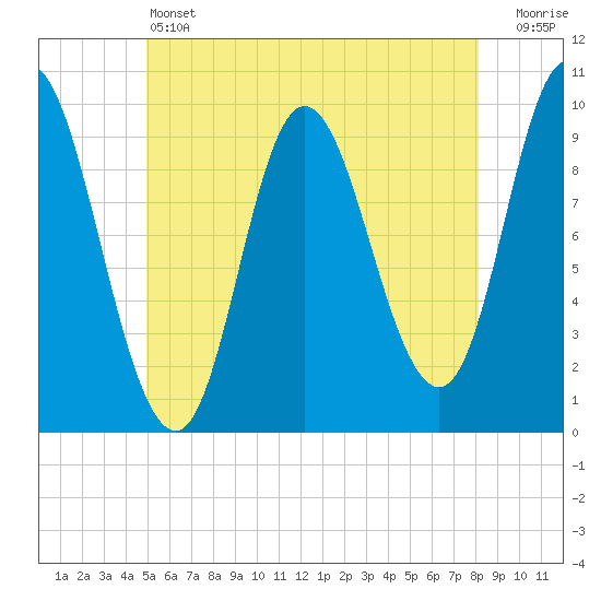 Gross Point tide chart for Friday, May 24, 2024