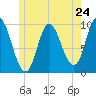 Gross Point tide chart for Friday, May 24, 2024
