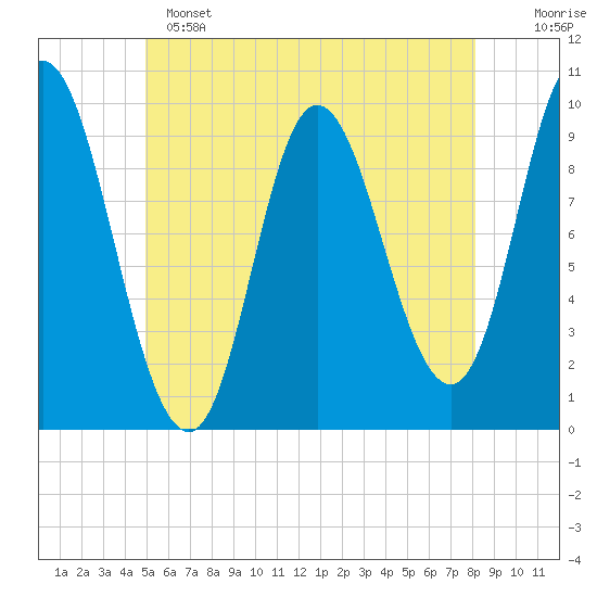 Gross Point tide chart for Saturday, May 25, 2024