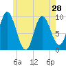 Gross Point tide chart for Tuesday, May 28, 2024
