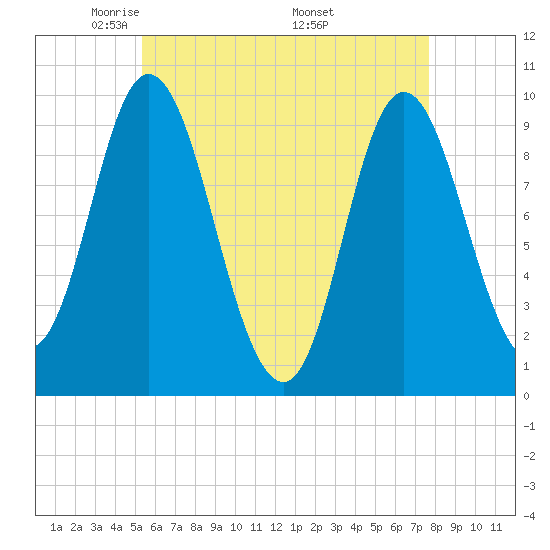 Gross Point tide chart for Thursday, May 2, 2024