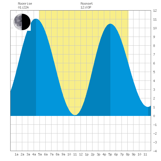 Gross Point tide chart for Thursday, May 30, 2024