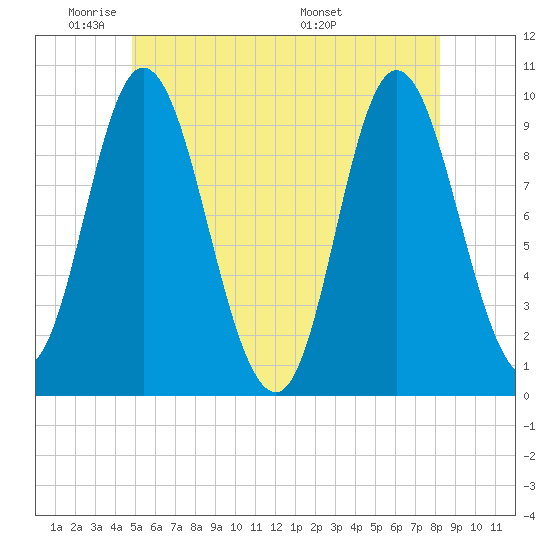 Gross Point tide chart for Friday, May 31, 2024