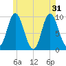 Gross Point tide chart for Friday, May 31, 2024