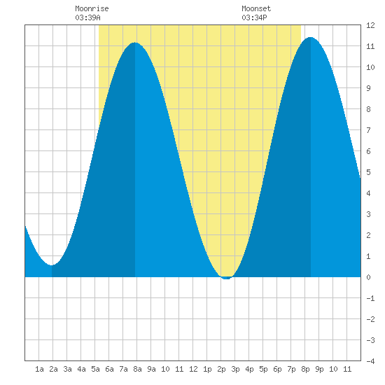 Gross Point tide chart for Saturday, May 4, 2024