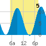 Gross Point tide chart for Sunday, May 5, 2024