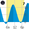Gross Point tide chart for Tuesday, May 7, 2024