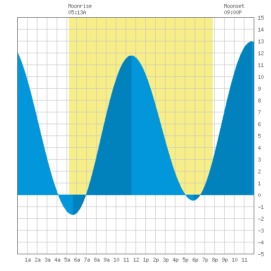 Gross Point tide chart for Wednesday, May 8, 2024