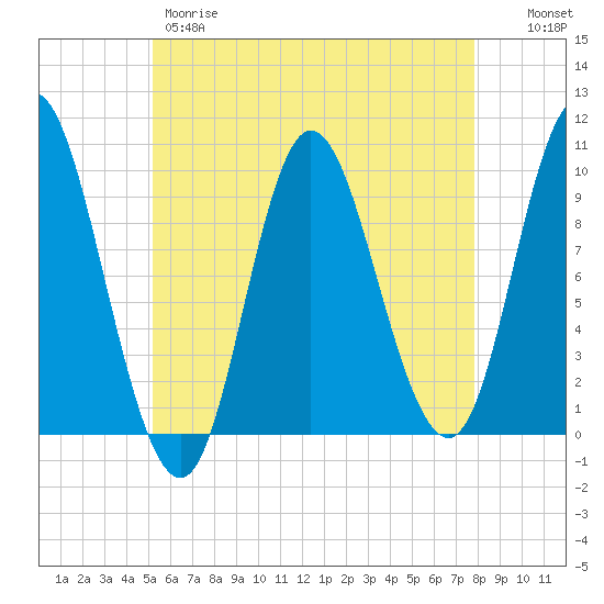 Gross Point tide chart for Thursday, May 9, 2024
