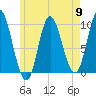 Gross Point tide chart for Thursday, May 9, 2024