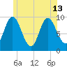 Gross Point tide chart for Thursday, June 13, 2024