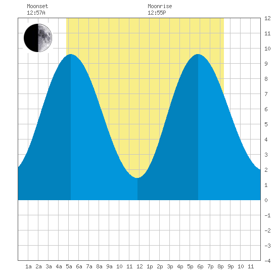 Gross Point tide chart for Friday, June 14, 2024