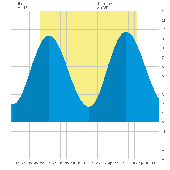 Gross Point tide chart for Saturday, June 15, 2024