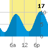 Gross Point tide chart for Monday, June 17, 2024