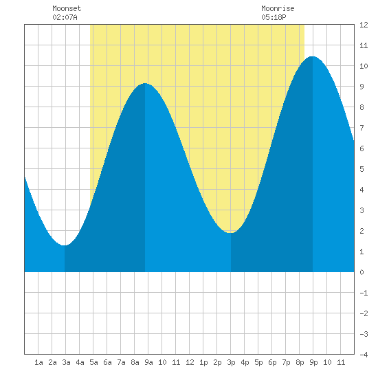 Gross Point tide chart for Tuesday, June 18, 2024