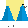 Gross Point tide chart for Saturday, June 1, 2024