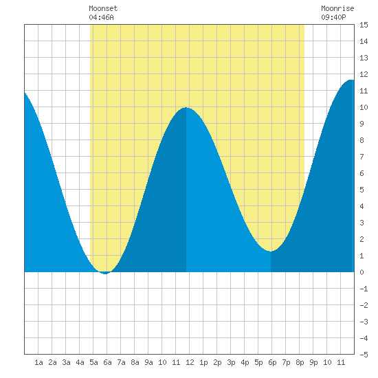 Gross Point tide chart for Saturday, June 22, 2024