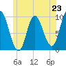 Gross Point tide chart for Sunday, June 23, 2024