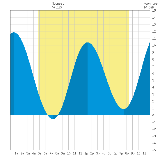 Gross Point tide chart for Monday, June 24, 2024