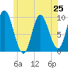 Gross Point tide chart for Tuesday, June 25, 2024
