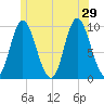 Gross Point tide chart for Saturday, June 29, 2024