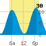 Gross Point tide chart for Sunday, June 30, 2024